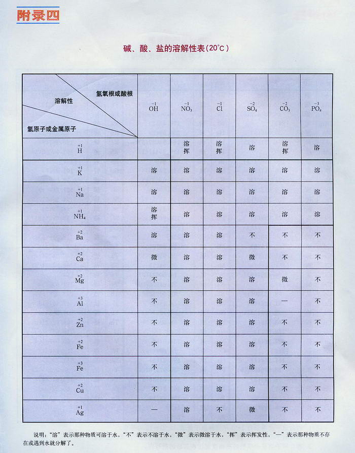 下册附录四碱,酸,盐的溶解性表